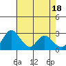 Tide chart for Holt, Whiskey Slough, San Joaquin River Delta, California on 2024/05/18