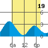 Tide chart for Holt, Whiskey Slough, San Joaquin River Delta, California on 2024/05/19