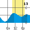 Tide chart for Holtz Bay, Attu Island, Alaska on 2021/02/13