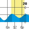 Tide chart for Holtz Bay, Attu Island, Alaska on 2021/02/28