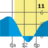 Tide chart for Holtz Bay, Alaska on 2022/07/11