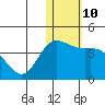 Tide chart for Holtz Bay, Attu Island, Alaska on 2023/01/10