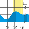 Tide chart for Holtz Bay, Attu Island, Alaska on 2023/01/11