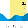 Tide chart for Holtz Bay, Attu Island, Alaska on 2023/08/21