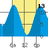 Tide chart for Penrose Point, Von Geldern Cove, Carr Inlet, Washington on 2021/04/13