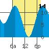 Tide chart for Penrose Point, Von Geldern Cove, Carr Inlet, Washington on 2021/04/14