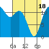 Tide chart for Penrose Point, Von Geldern Cove, Carr Inlet, Washington on 2021/04/18
