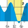 Tide chart for Penrose Point, Von Geldern Cove, Carr Inlet, Washington on 2021/04/2
