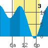 Tide chart for Penrose Point, Von Geldern Cove, Carr Inlet, Washington on 2021/04/3