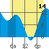 Tide chart for Penrose Point, Von Geldern Cove, Carr Inlet, Washington on 2021/06/14