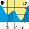 Tide chart for Penrose Point, Von Geldern Cove, Carr Inlet, Washington on 2021/06/17