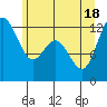 Tide chart for Penrose Point, Von Geldern Cove, Carr Inlet, Washington on 2021/06/18