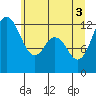Tide chart for Penrose Point, Von Geldern Cove, Carr Inlet, Washington on 2021/06/3