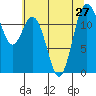 Tide chart for Penrose Point, Von Geldern Cove, Carr Inlet, Washington on 2021/07/27