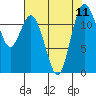 Tide chart for Penrose Point, Von Geldern Cove, Carr Inlet, Washington on 2021/08/11