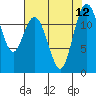 Tide chart for Penrose Point, Von Geldern Cove, Carr Inlet, Washington on 2021/08/12