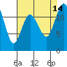Tide chart for Penrose Point, Von Geldern Cove, Carr Inlet, Washington on 2021/08/14