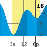Tide chart for Penrose Point, Von Geldern Cove, Carr Inlet, Washington on 2021/08/16