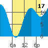 Tide chart for Penrose Point, Von Geldern Cove, Carr Inlet, Washington on 2021/08/17