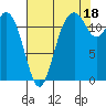 Tide chart for Penrose Point, Von Geldern Cove, Carr Inlet, Washington on 2021/08/18
