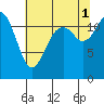 Tide chart for Penrose Point, Von Geldern Cove, Carr Inlet, Washington on 2021/08/1