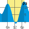 Tide chart for Penrose Point, Von Geldern Cove, Carr Inlet, Washington on 2021/08/23