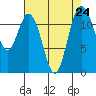 Tide chart for Penrose Point, Von Geldern Cove, Carr Inlet, Washington on 2021/08/24