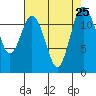 Tide chart for Penrose Point, Von Geldern Cove, Carr Inlet, Washington on 2021/08/25