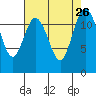 Tide chart for Penrose Point, Von Geldern Cove, Carr Inlet, Washington on 2021/08/26