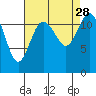Tide chart for Penrose Point, Von Geldern Cove, Carr Inlet, Washington on 2021/08/28