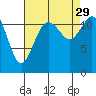 Tide chart for Penrose Point, Von Geldern Cove, Carr Inlet, Washington on 2021/08/29