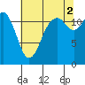 Tide chart for Penrose Point, Von Geldern Cove, Carr Inlet, Washington on 2021/08/2