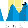 Tide chart for Penrose Point, Von Geldern Cove, Carr Inlet, Washington on 2021/09/12