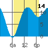 Tide chart for Penrose Point, Von Geldern Cove, Carr Inlet, Washington on 2021/09/14