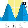 Tide chart for Penrose Point, Von Geldern Cove, Carr Inlet, Washington on 2021/09/22
