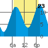 Tide chart for Penrose Point, Von Geldern Cove, Carr Inlet, Washington on 2021/09/23