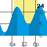 Tide chart for Penrose Point, Von Geldern Cove, Carr Inlet, Washington on 2021/09/24