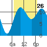 Tide chart for Penrose Point, Von Geldern Cove, Carr Inlet, Washington on 2021/09/26