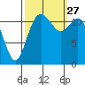 Tide chart for Penrose Point, Von Geldern Cove, Carr Inlet, Washington on 2021/09/27