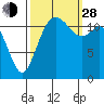 Tide chart for Penrose Point, Von Geldern Cove, Carr Inlet, Washington on 2021/09/28