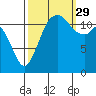 Tide chart for Penrose Point, Von Geldern Cove, Carr Inlet, Washington on 2021/09/29