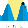 Tide chart for Penrose Point, Von Geldern Cove, Carr Inlet, Washington on 2021/09/8