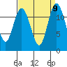 Tide chart for Penrose Point, Von Geldern Cove, Carr Inlet, Washington on 2021/09/9