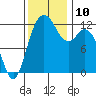 Tide chart for Penrose Point, Von Geldern Cove, Carr Inlet, Washington on 2021/11/10