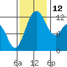 Tide chart for Penrose Point, Von Geldern Cove, Carr Inlet, Washington on 2021/11/12
