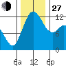 Tide chart for Penrose Point, Von Geldern Cove, Carr Inlet, Washington on 2021/11/27