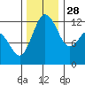 Tide chart for Penrose Point, Von Geldern Cove, Carr Inlet, Washington on 2021/11/28