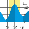 Tide chart for Penrose Point, Von Geldern Cove, Carr Inlet, Washington on 2021/12/11