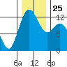 Tide chart for Penrose Point, Von Geldern Cove, Carr Inlet, Washington on 2021/12/25