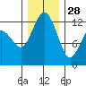 Tide chart for Penrose Point, Von Geldern Cove, Carr Inlet, Washington on 2021/12/28